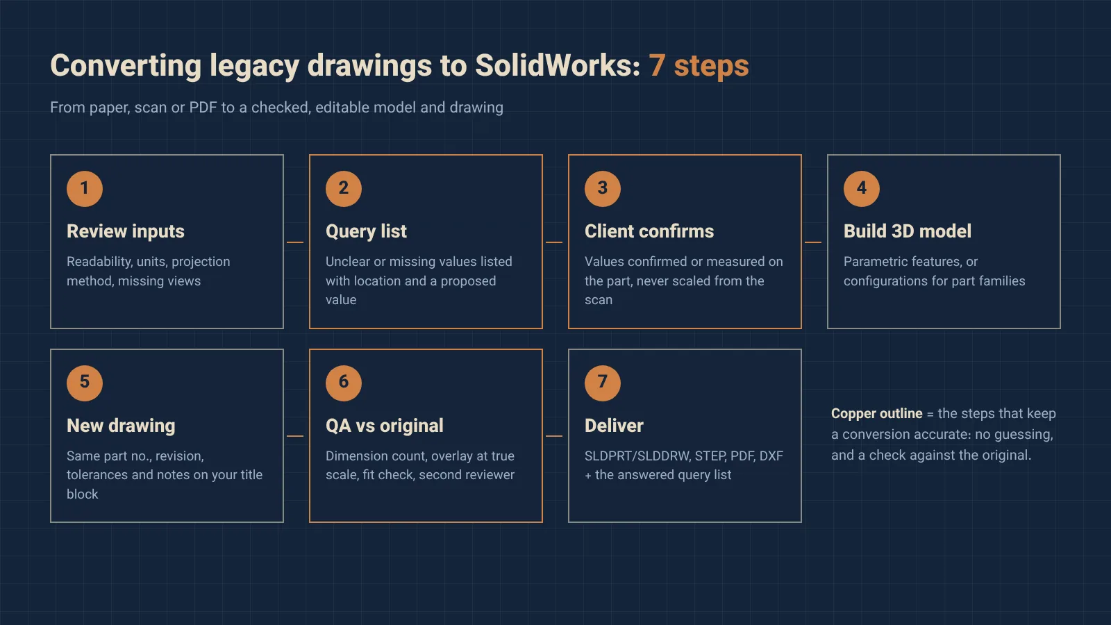 Seven-step process to convert legacy drawings to SolidWorks: review, query list, model, drawing, QA, approval, delivery